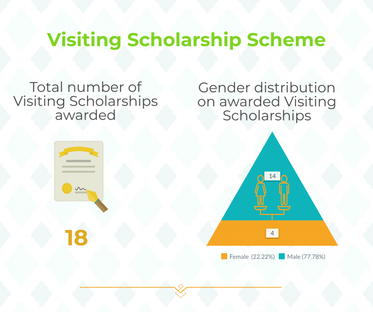 Infographic on Visiting Scholars showing total number (19) and gender balance (4F to 14M)