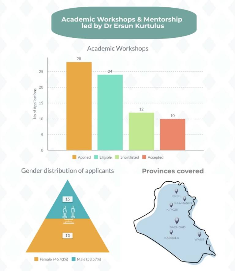 Infographic on AcademIQ academic writing workshop, showing number of applications, gender distribution of enrolees and map of their respective provinces