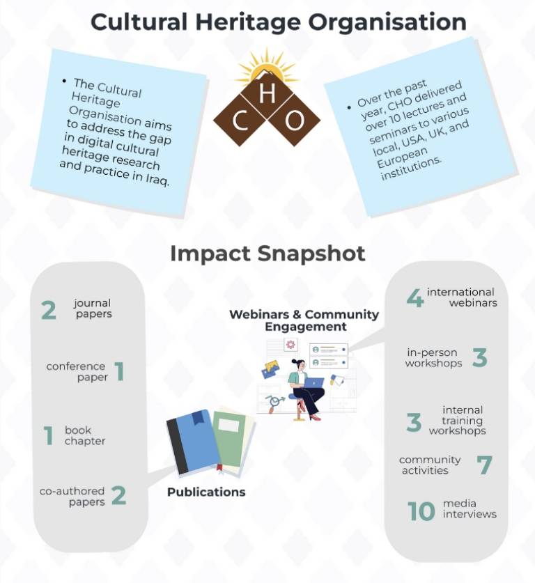Infographic introducing the Cultural Heritage Organization and an impact shot of publications and webinars and community engagement activities over the past year