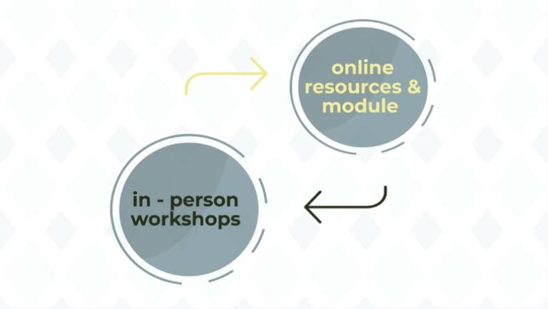 Infographic illustrating AcademIQ's two programmes: online research courses and in-person academic writing workshops