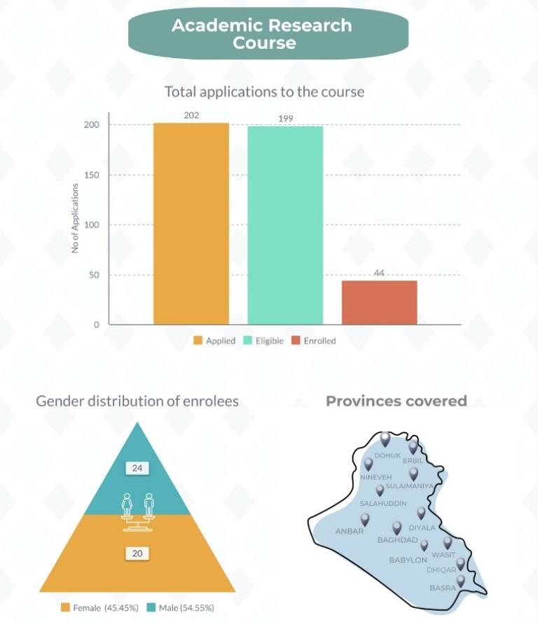 Infographic on AcademIQ research course showing total number of applications, gender distribution of enrolees and map of their respective provinces