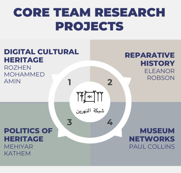Infographic displaying core team and their respective research projects