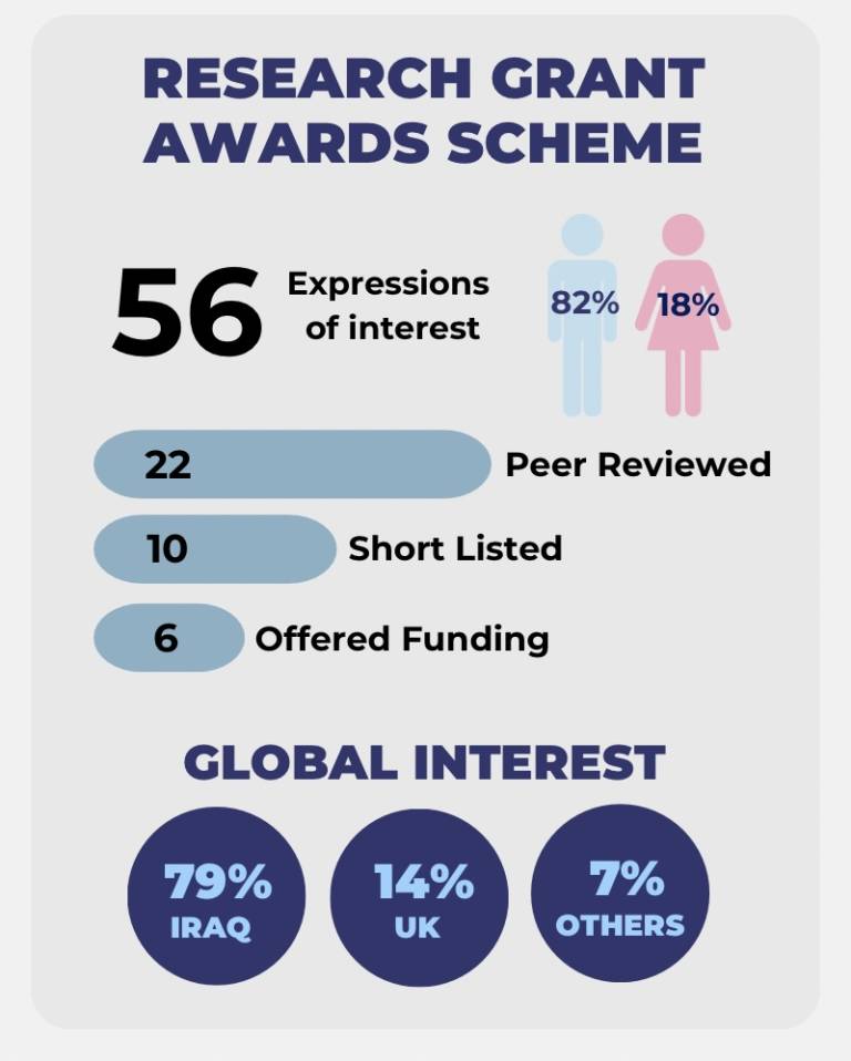 Infographic chart showing number of applicants to Research Grants scheme