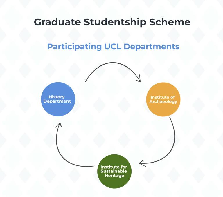 Infographic showing participating UCL Departments for Graduate Studentship scheme