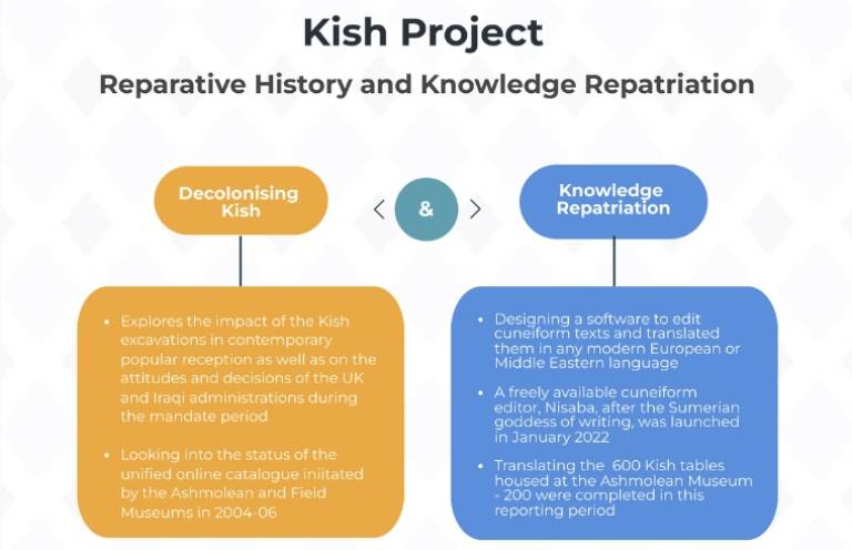 Infographic introducing the Kish Project: Decolonising Kish and Knowledge Repatriation