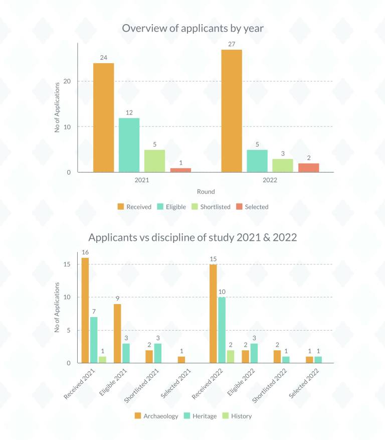 Infographic chart showing number of applicants according to UCL programmes for Graduate Studentship scheme