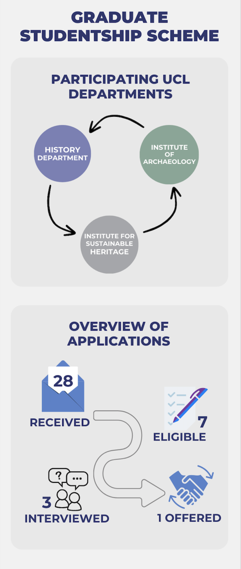 Infographic chart showing number of applicants to UCL programmes for Graduate Studentship scheme