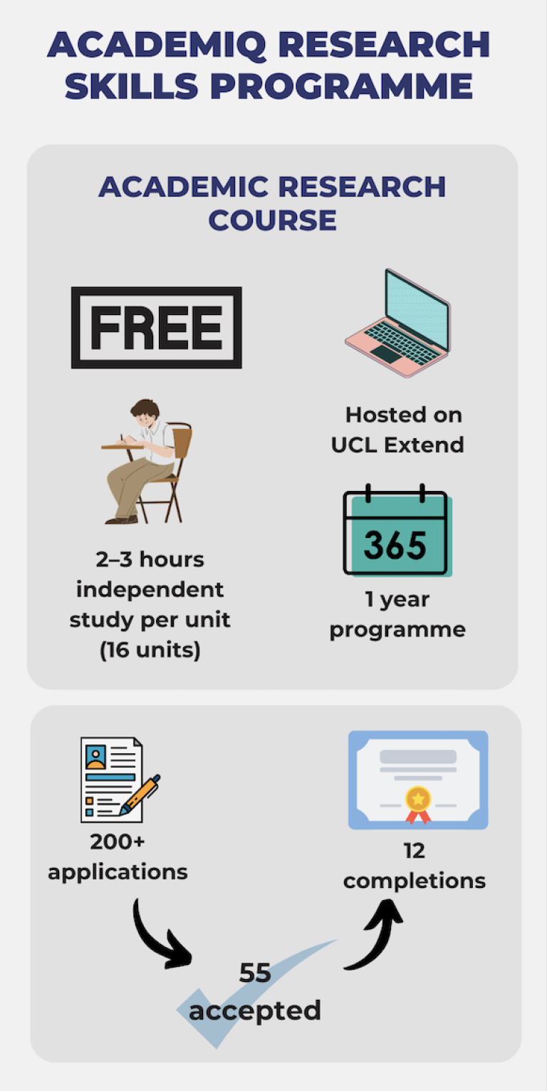 Infographic explaining the Academic research course and showing total number of applications and programme completions