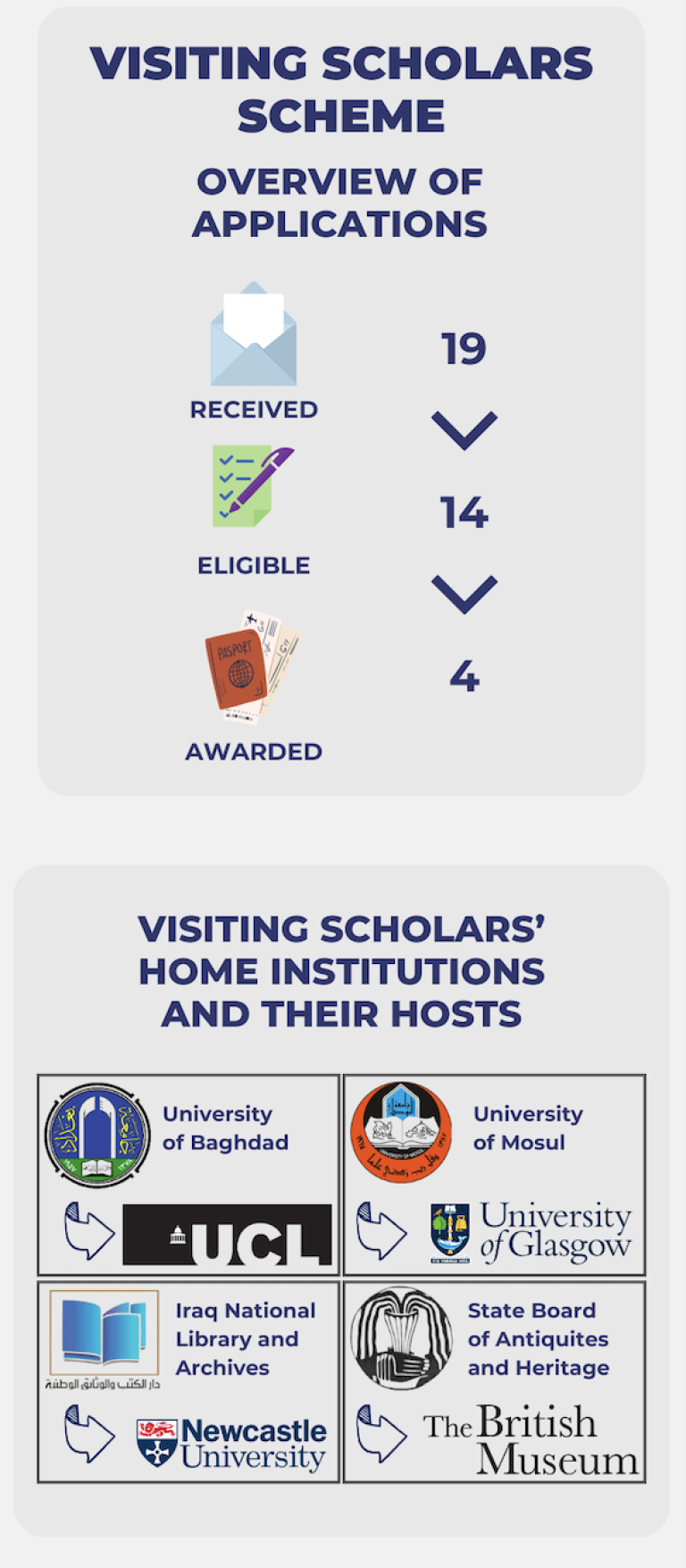 Infographic illustrating number of Visiting Scholarships applications and logos of their home and host institutions