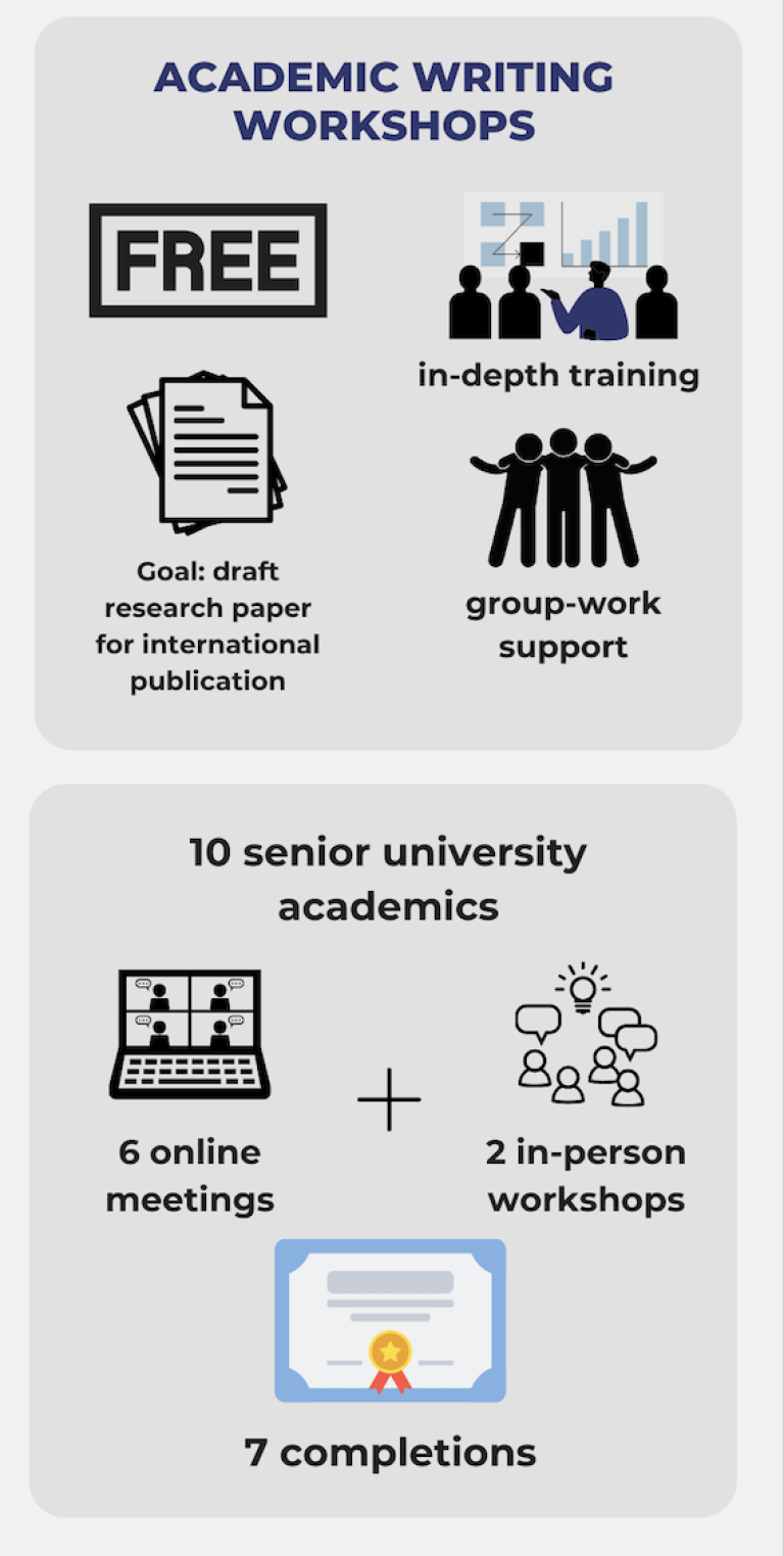 Infographic explaining academic writing workshop programme and showing number of applications and completions