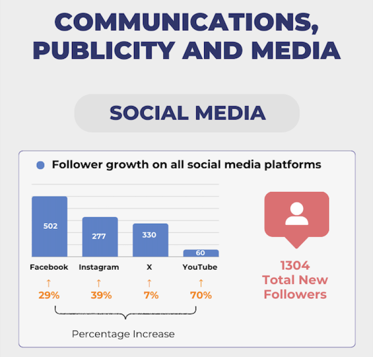 infographic illustrating follower growth on all social media platforms
