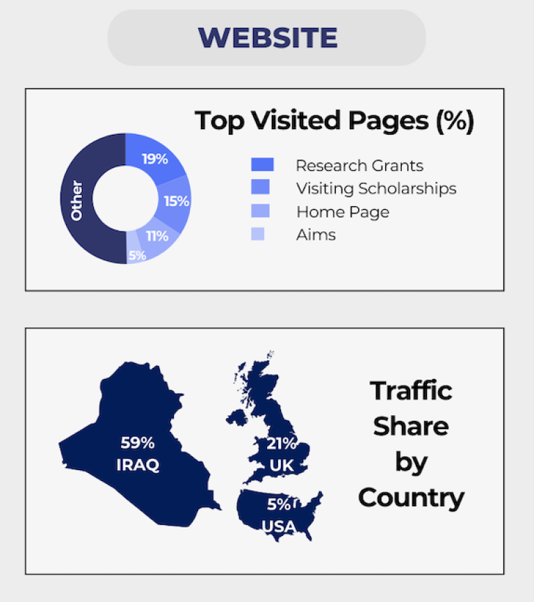 infographic illustrating most visited pages and traffic share by country
