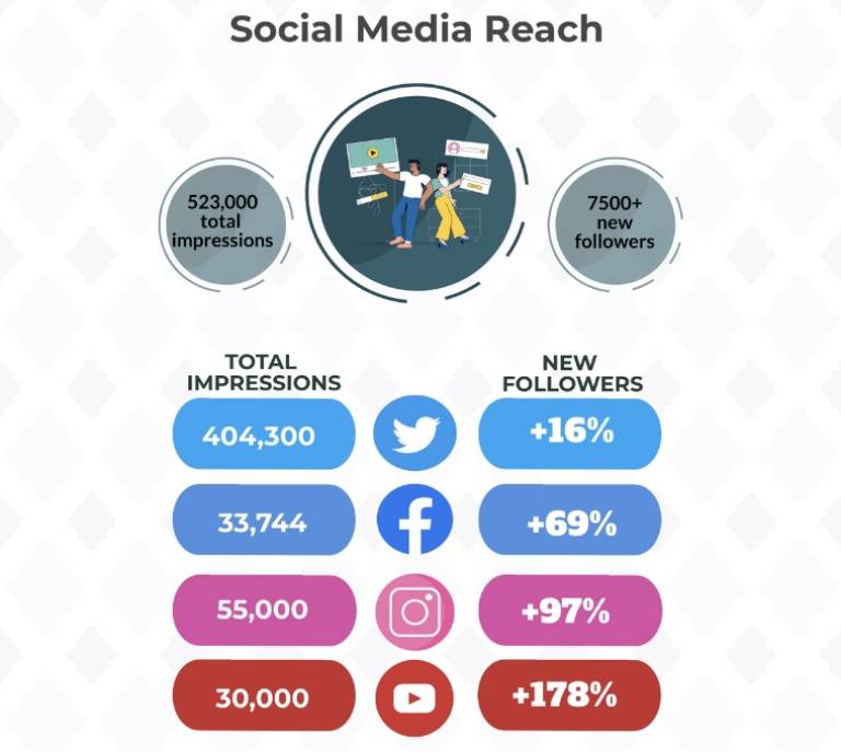 Infographics illustrating social media reach and follower growth across Twitter, Instagram, Facebook, Mailchimp and YouTube