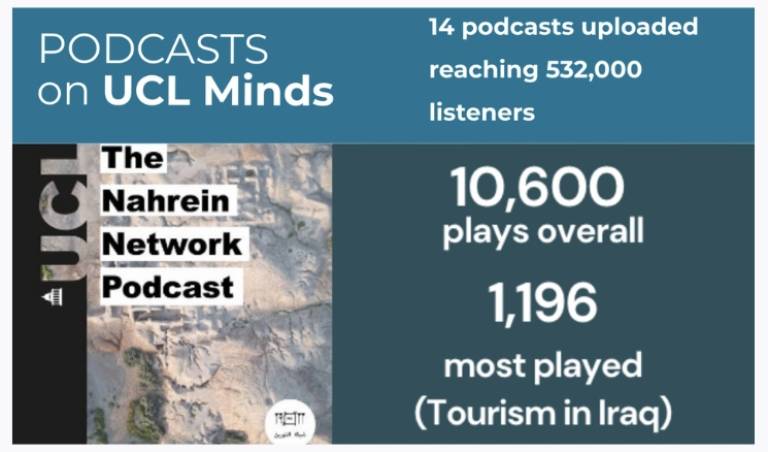 Infographic displaying podcast plays and reach on UCL Minds channel