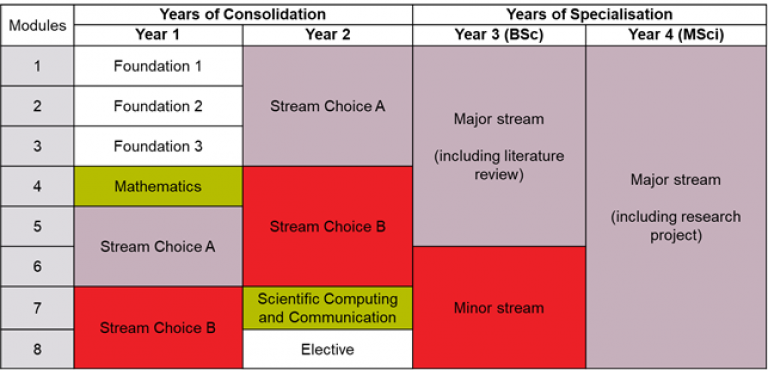 Natural Sciences Programme Layout