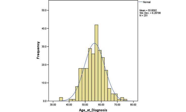 Graph showing distribution of age at dementia diagnosis.