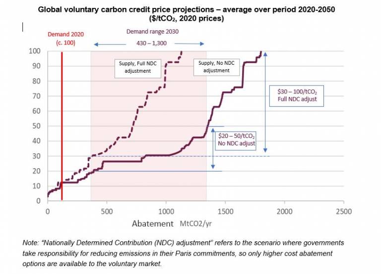 Graphic showing future supply and prices for voluntary carbon credits