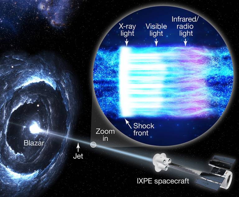 This illustration shows NASA’s IXPE spacecraft, at right, observing blazar Markarian 501, at left. A blazar is a black hole surrounded by a disk of gas and dust with a bright jet of high-energy particles pointed toward Earth. The inset illustration shows 