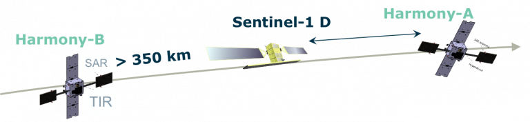 graphic illustrating the Harmony and Sentinel-1 satellites flying in formation
