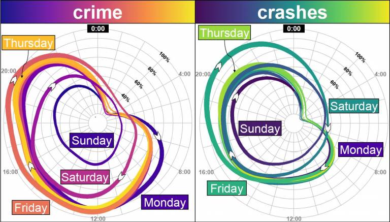 Diagram of crime versus crashes across a week