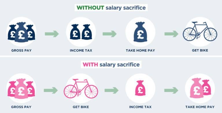 An illustration showing how the cycle scheme works, with the cost of the bike deducted from gross salary before income tax.