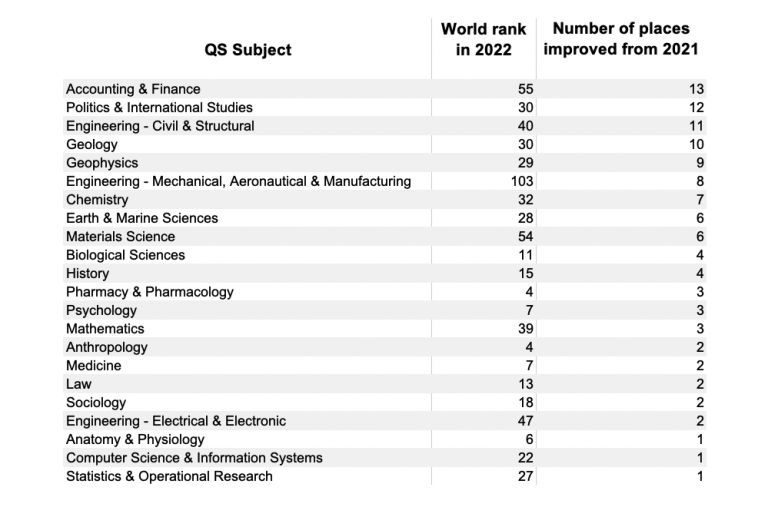Table showing UCL improved subjects on QS World University Rankings by Subject 2022