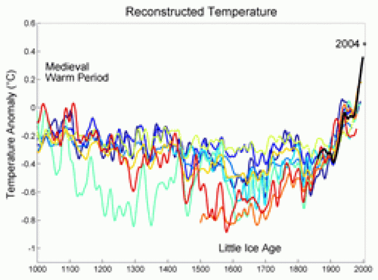 Global temperature change over the past 2000 years