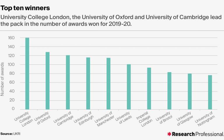 Research Professional graph showing the top ten recipients of UKRI funding in 2019-20