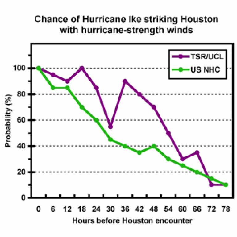 Graph showing the accuracy of TSR v NHC hurricane predictions