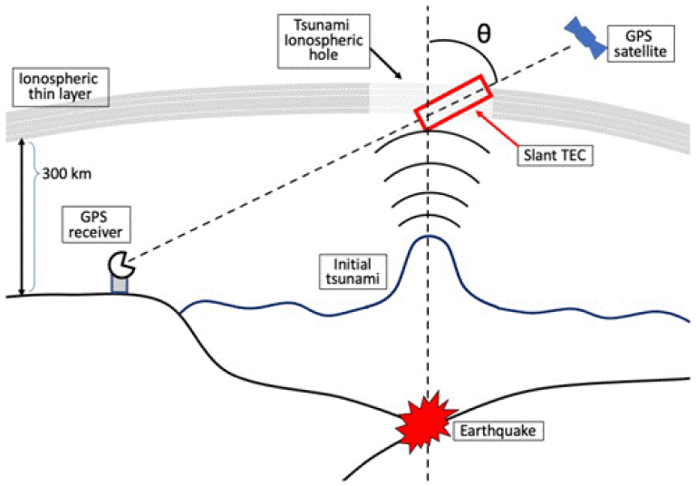 graphic illustrating the detection of tsunamis with GPS satellites