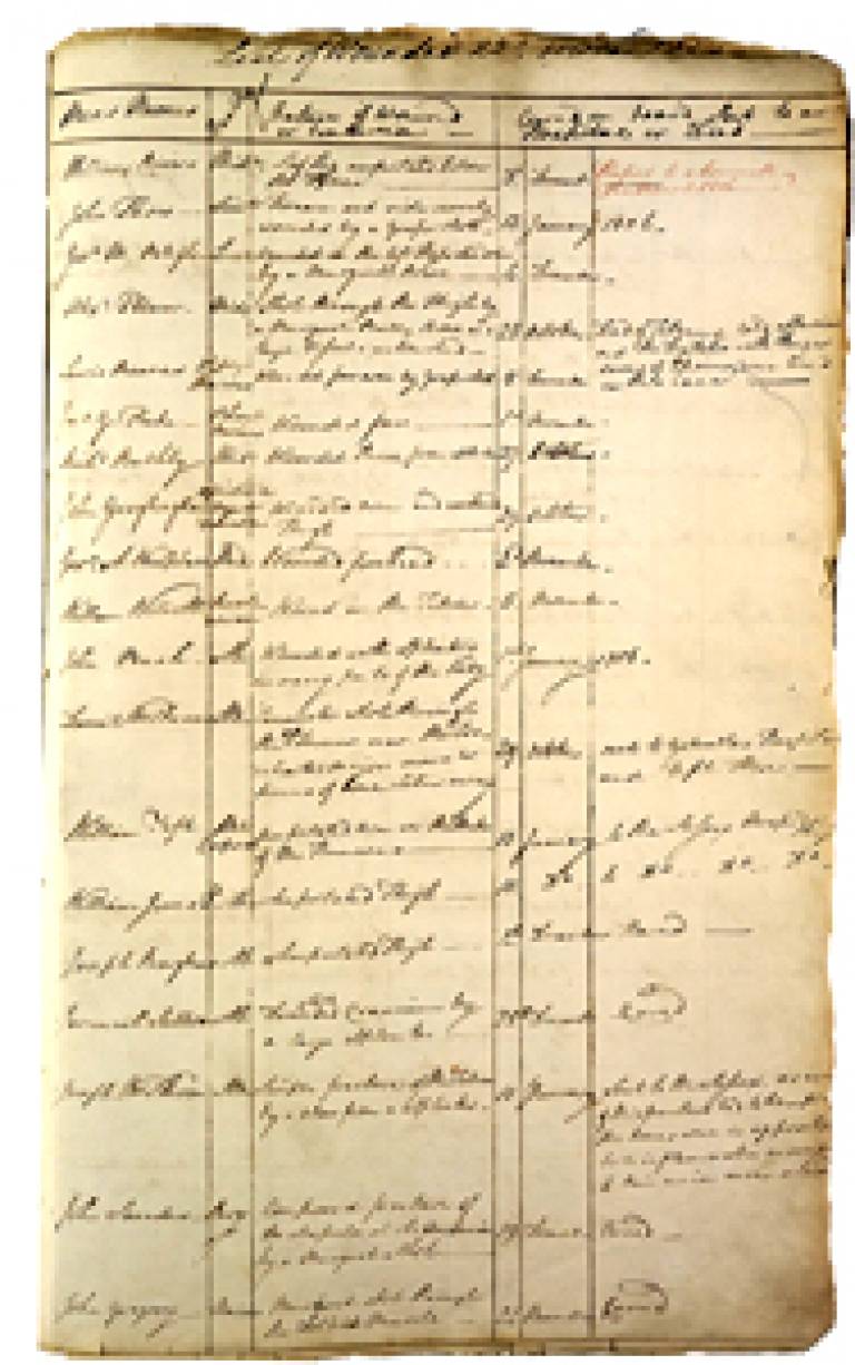 List of 102 wounded at the Battle of Trafalgar on board the HMS Victory c/o The National Archives