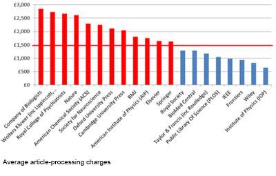 Average article-processing charges