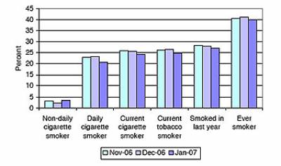 Graph showing smoking prevalence in the UK