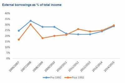 External borrowings as percentage of total income