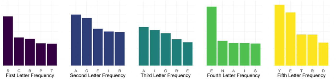 Graph showing frequent letters by position in 5-letter words