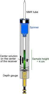 Schematic presentation of the NMR sample gauge
