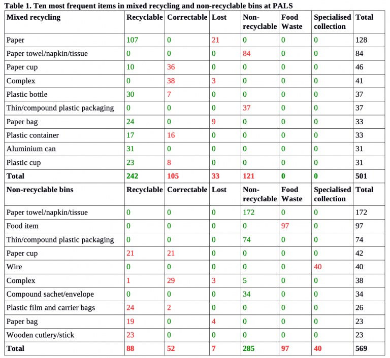 Table of most frequent items in mixed recycling