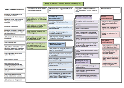 CAT competency map - click for bigger version
