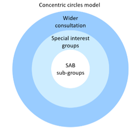 An image of three circles within each other; the inner circle reads 'SAB sub-groups', the next circle reads 'special interest groups' and the outer circle reads 'wider consultation'