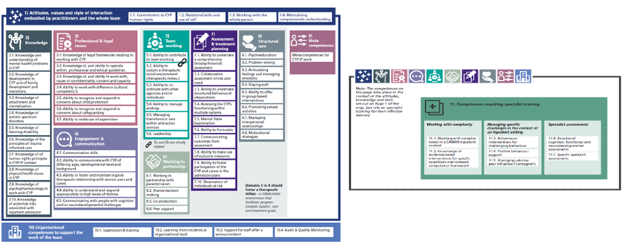 CYP IP competence framework maps side by side