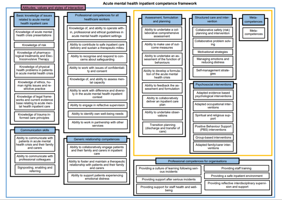 A competence framework map for staff working in acute mental health inpatient settings with adults and older adults