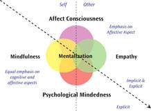 Mentalisation based on external features of self and others