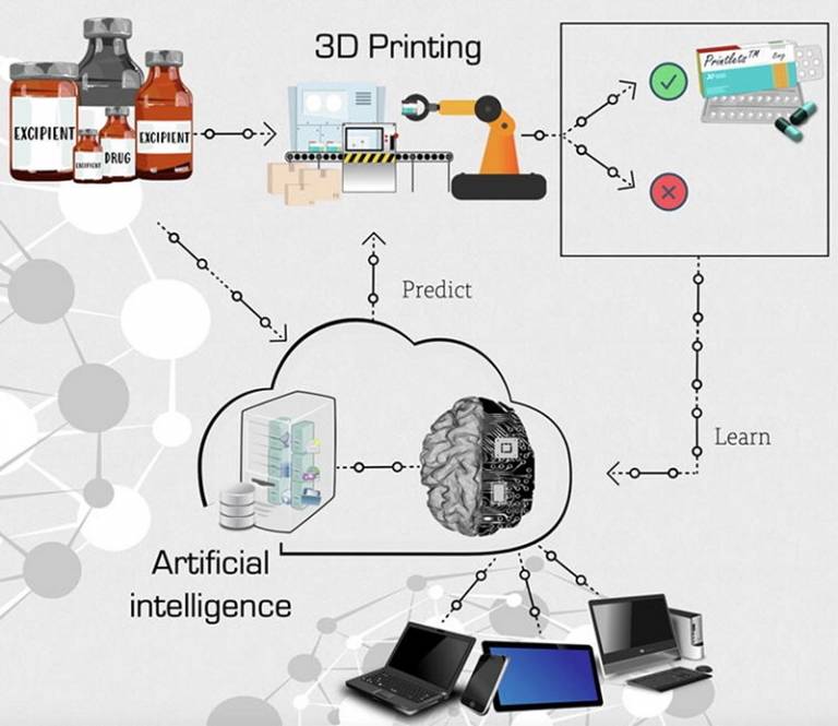 Graphic showing the AI lifecycle for 3D printed pharmaceuticals. Design, predict, print and learn.