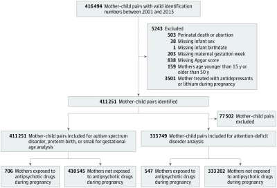 Associations between prenatal exposure to antipsychotics and attention-deficit/hyperactivity disorder, autism spectrum disorder, preterm birth and small for gestational age: a population-based cohort study. 