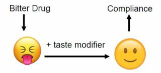 Graphic showing how taste-modifiers can improve the taste of a bitter drug and therefore improve compliance