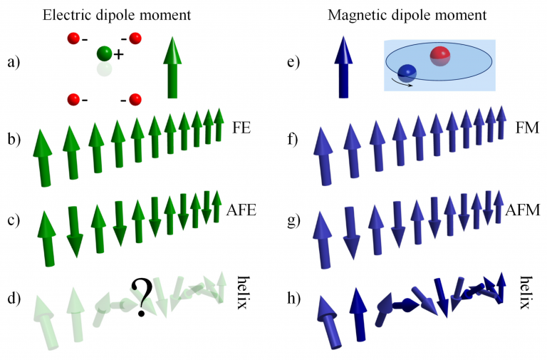 Fig. 1a: a) Electric dipole formed of atoms, b) ferroelectric (FE) and c) antiferroelectric (AFE) alignment of electric dipoles, d) elusive electric dipole helix, e) atomic magnetic dipole, f) ferromagnetic (FM) and g) antiferromagnetic (AFM) alignment of