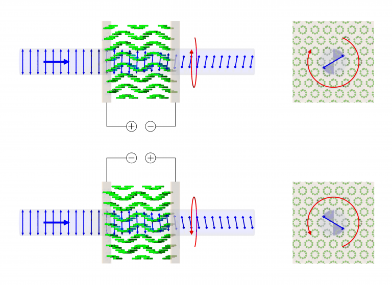 Fig. 2: A hypothetical switchable optically active device in which the sign of rotation (red arrow) of the polarization of linearly polarized light (blue arrows) can be controlled by an electric field. The atomic dipolar helices are represented by green s
