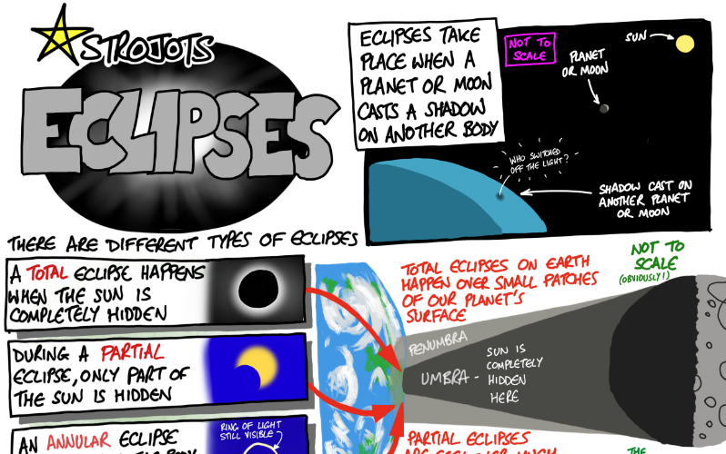 Excerpt of an Astrojots comic strip about Eclipses