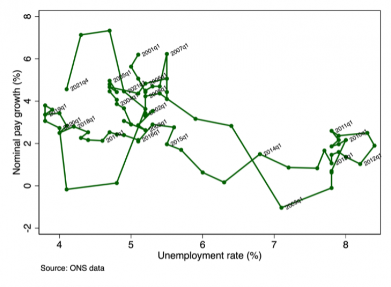 A graph showing the relationship between nominal pay growth and unemployment in the UK
