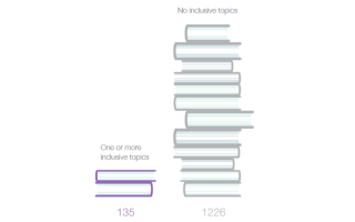 A large pile of grey book represents 1226 non-inclusive topics and a small pile of purple books represents 136 "one or more inclusive topics"